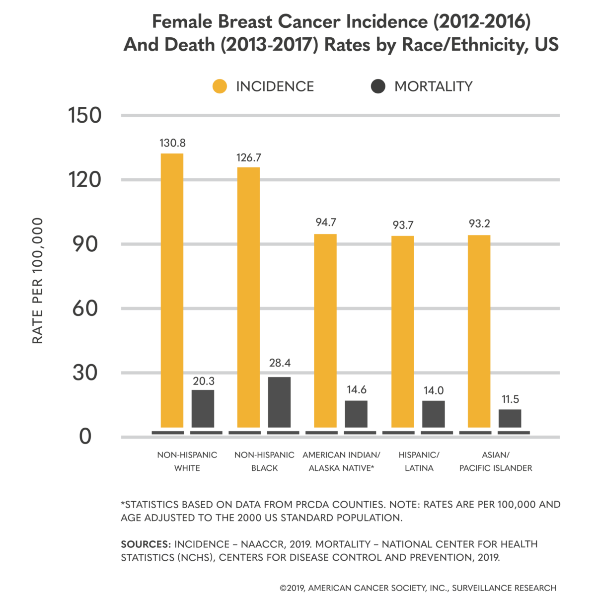 Breast Cancer incidence