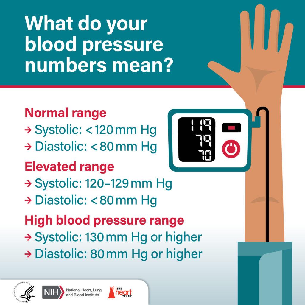What do yourblood pressurenumbers mean?Normal range→ Systolic: <120 mm Hg→ Diastolic: <80 mm HgElevated range79→ Systolic: 120-129 mm Hg→ Diastolic: <80 mm HgHigh blood pressure range→ Systolic: 130 mm Hg or higher→ Diastolic: 80 mm Hg or higher