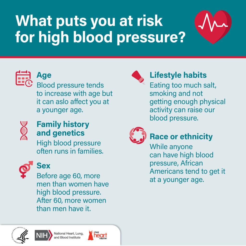 What puts you at riskfor high blood pressure?AgeBlood pressure tendsto increase with age butit can also affect you ata younger age.Family historyand geneticsHigh blood pressureoften runs in families.SexBefore age 60, moremen than women havehigh blood pressure.After 60, more womenthan men have it.Lifestyle habitsEating too much salt,smoking and notgetting enough physicalactivity can raise ourblood pressure.Race or ethnicityWhile anyonecan have high bloodpressure, AfricanAmericans tend to get itat a younger age.