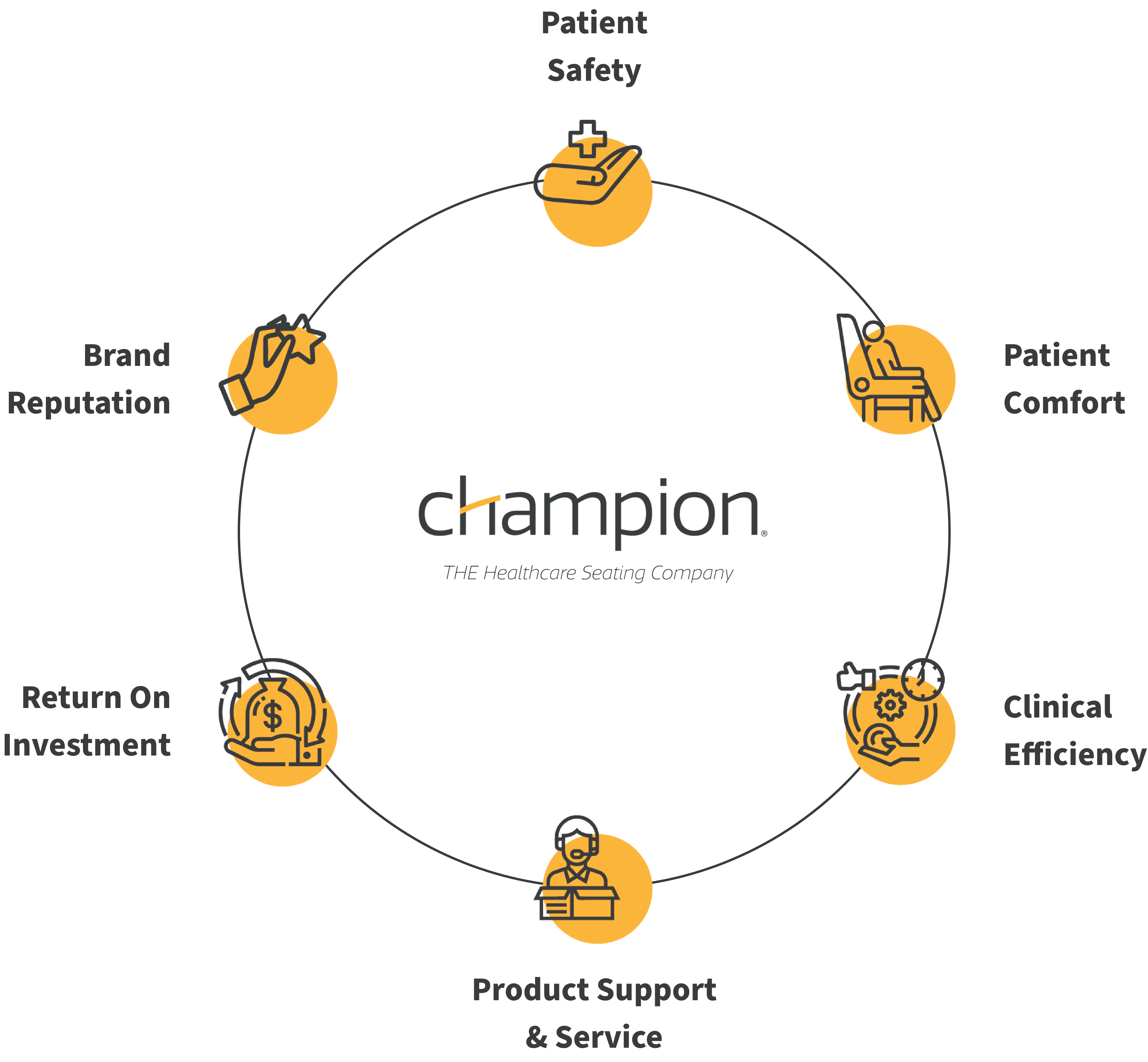 Champion Healthcare offers and/or improves return on investment, brand reputation, patient safety, patient comfort, clinical efficiency, and product support and service.