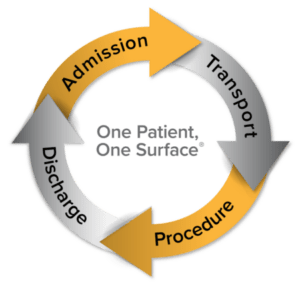 One Patient, One Surface