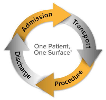Reducing patient transfers can increase patient throughput while helping decrease the likelihood of incurring costs associated with staff injury.