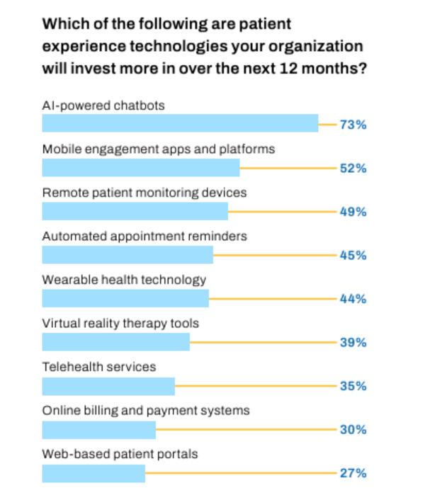 Patient Experience technology to invest in
