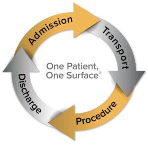 One Patient. One Surface
